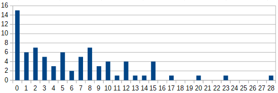 Histogram of the predictions for the number of alternations