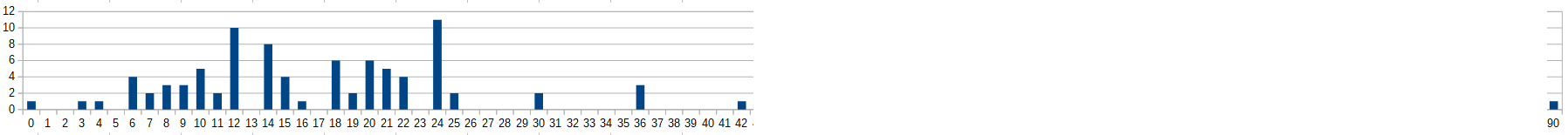 Histogram of the predictions for the number of main-season incinerations