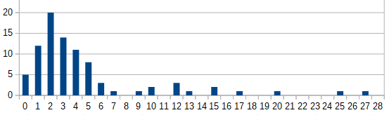 Histogram of the predictions for the number of other incinerations