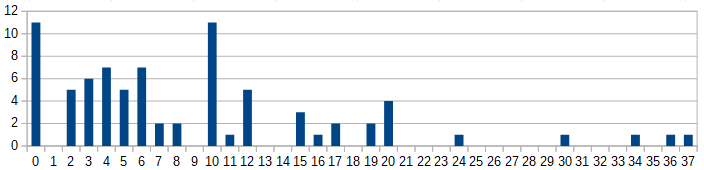 Histogram of the predictions for the number of shadowings