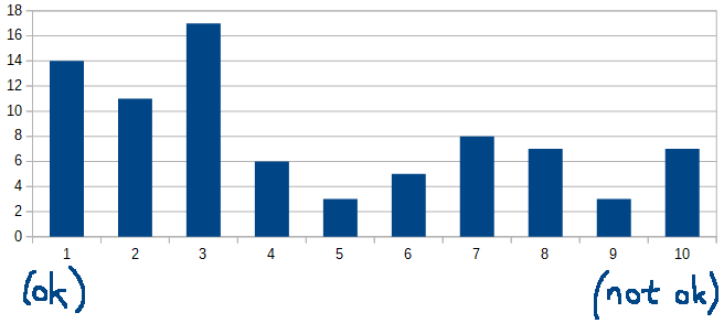 Histogram of the predictions for vibes on the upcoming fate of the Jazz Hands, on a scale from 1 (Normal) to 10 (Oh god, oh no)