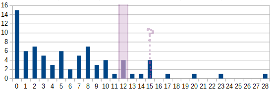 Histogram of the predictions for the number of alternations
