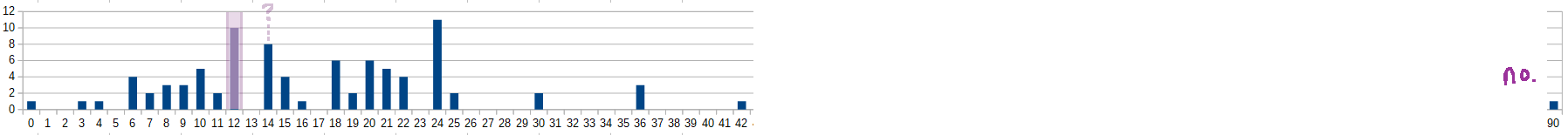 Histogram of the predictions for the number of main-season incinerations