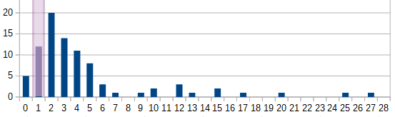 Histogram of the predictions for the number of other incinerations