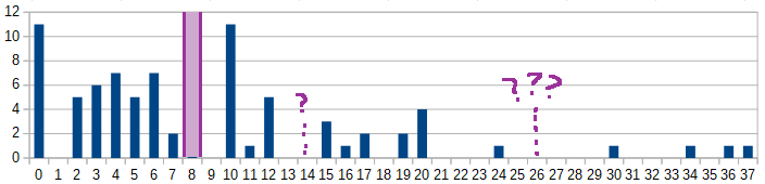 Histogram of the predictions for the number of shadowings